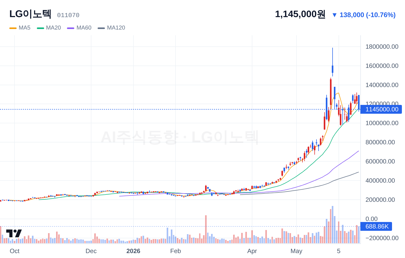 LG이노텍 (011070) 일봉 차트