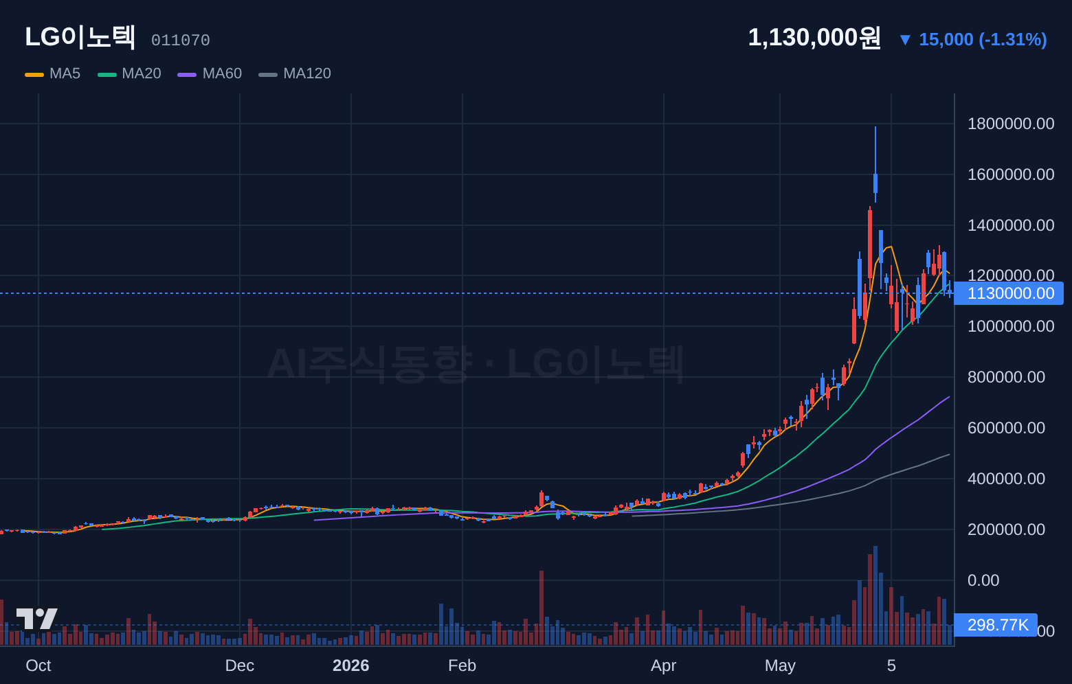 LG이노텍 (011070) 일봉 차트