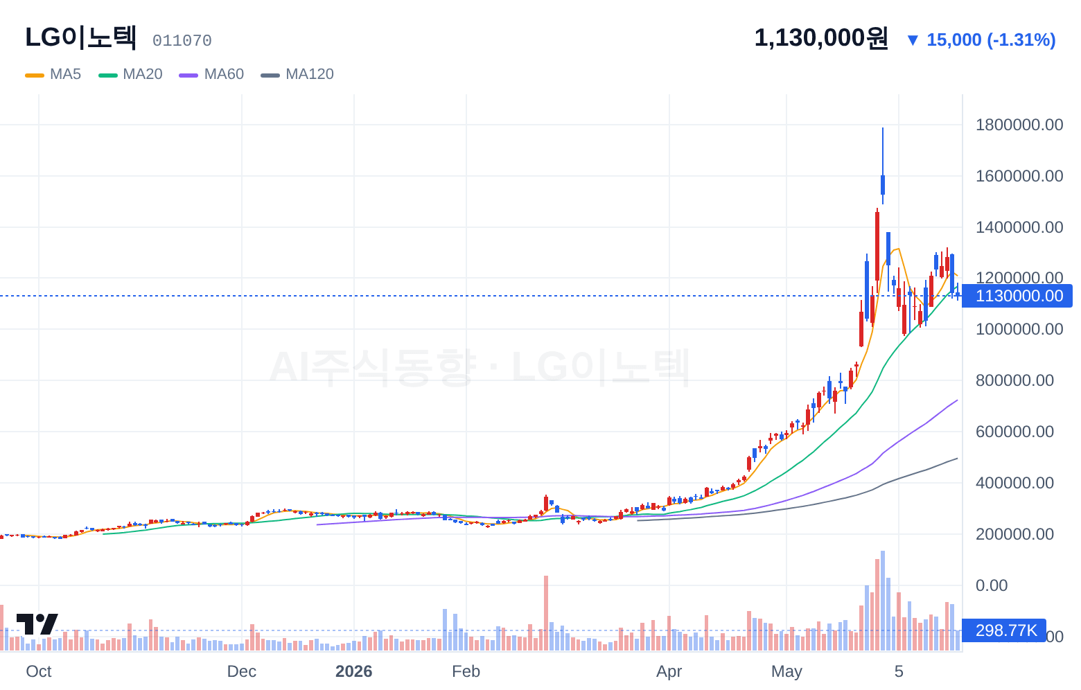 LG이노텍 (011070) 일봉 차트