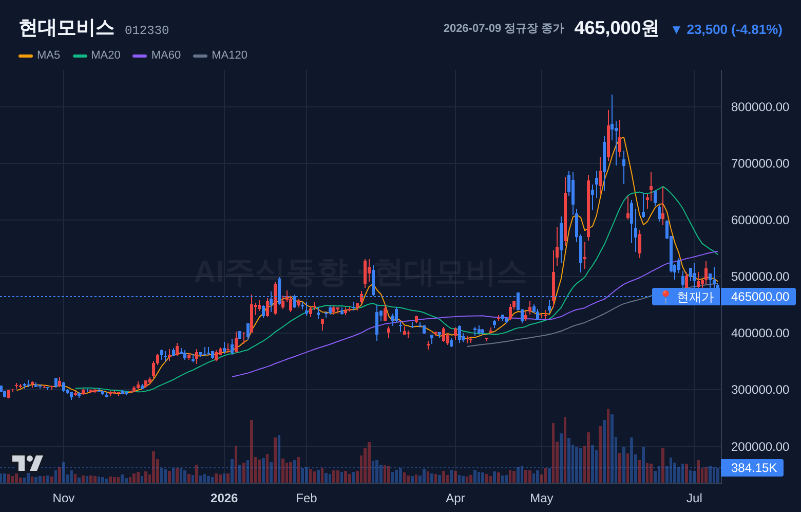 현대모비스 (012330) 일봉 차트