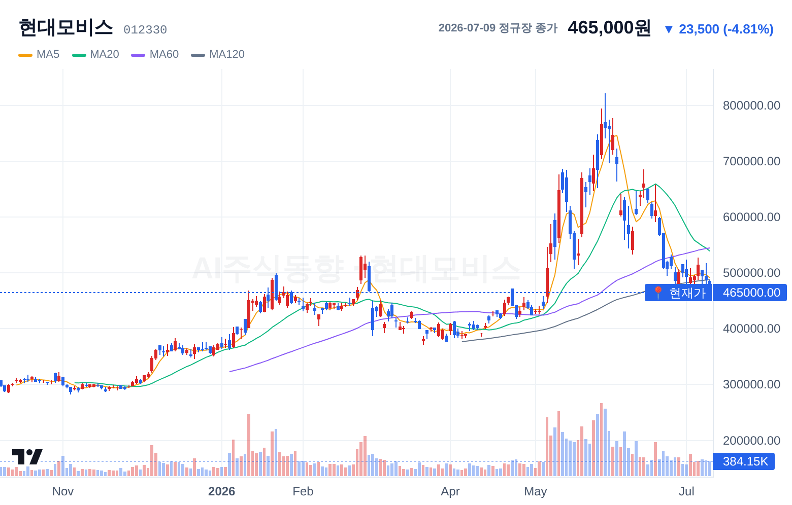 현대모비스 (012330) 일봉 차트