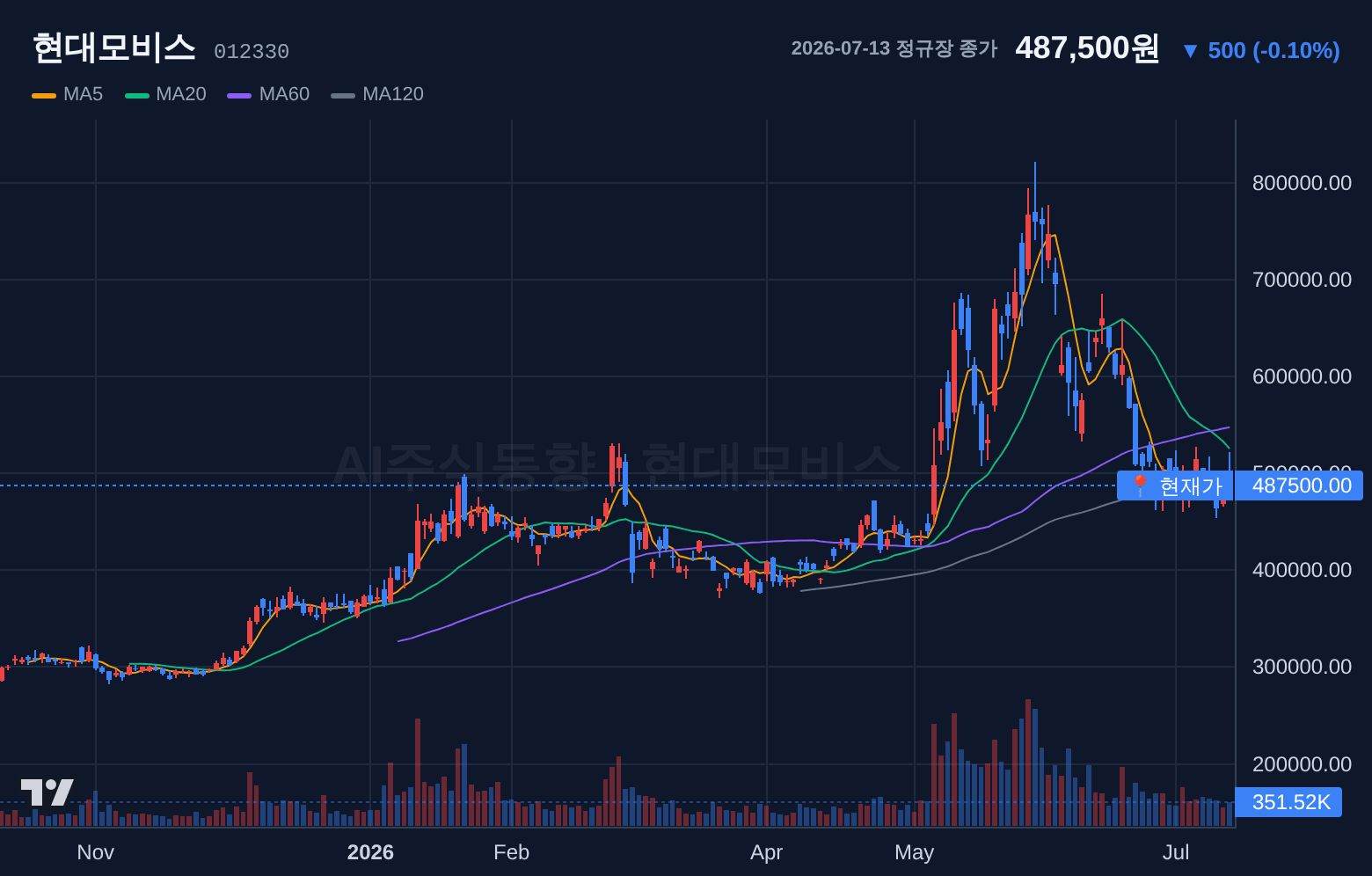 현대모비스 (012330) 일봉 차트