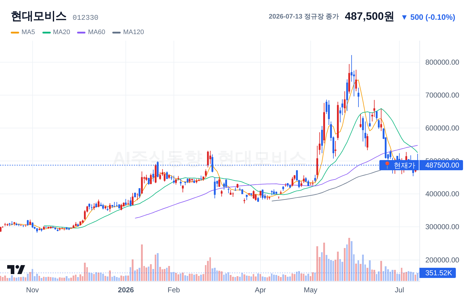 현대모비스 (012330) 일봉 차트