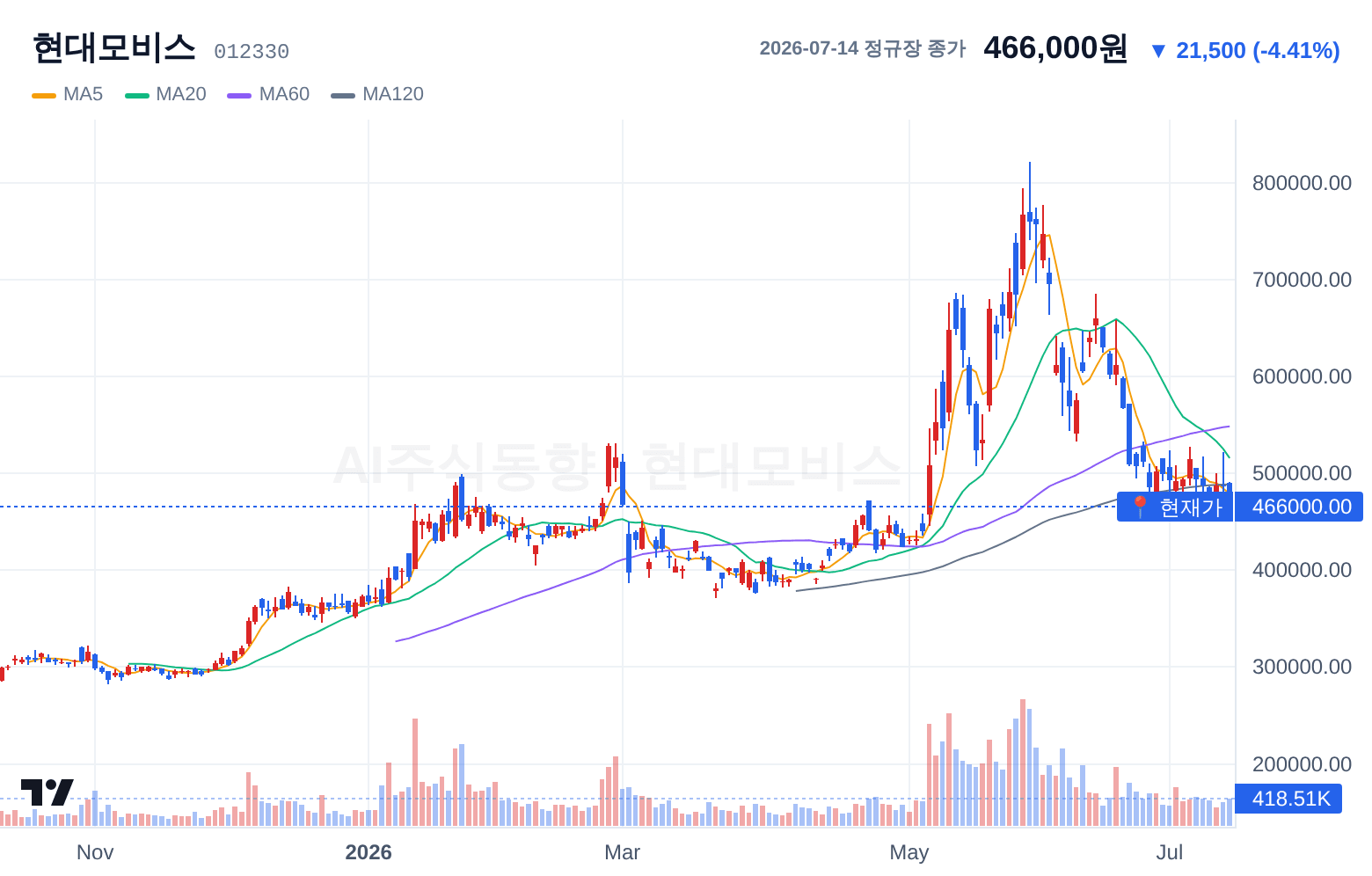 현대모비스 (012330) 일봉 차트