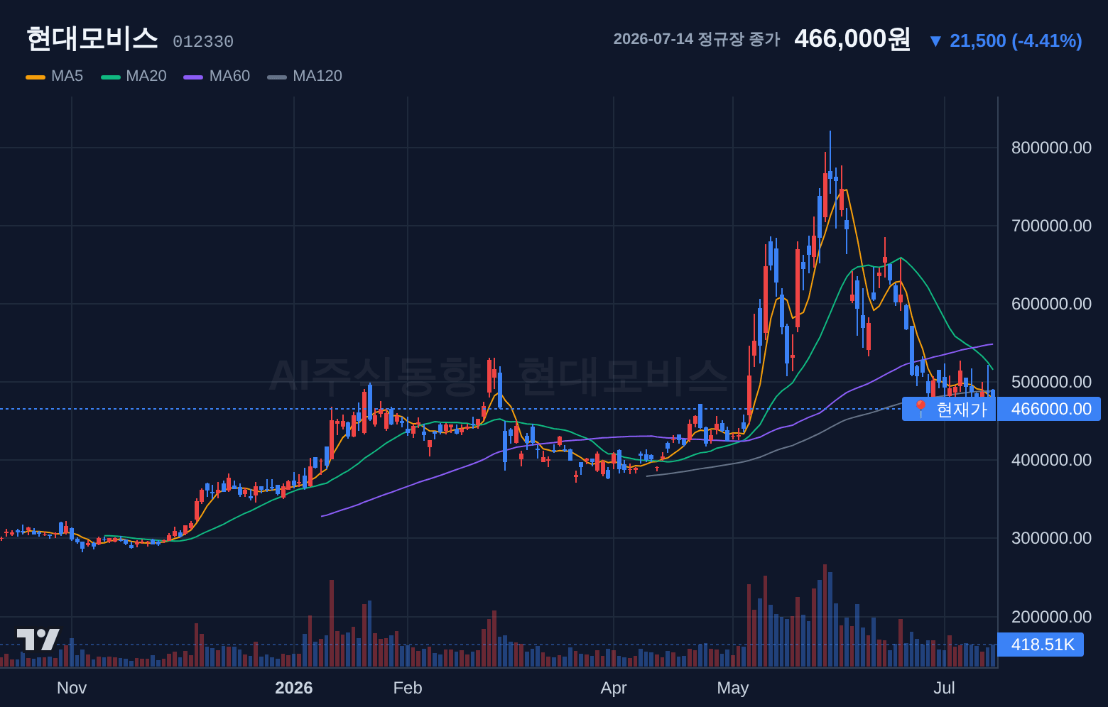 현대모비스 (012330) 일봉 차트