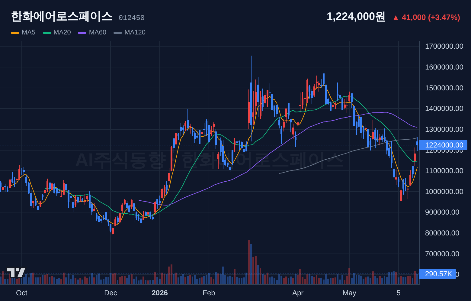 한화에어로스페이스 (012450) 일봉 차트