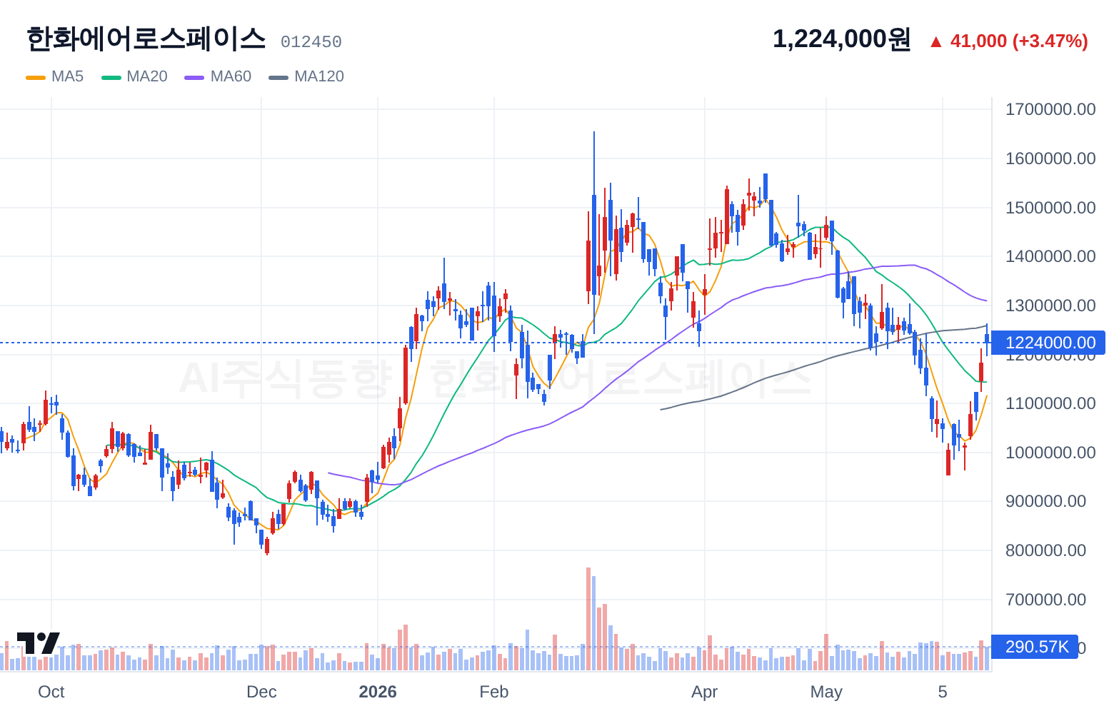 한화에어로스페이스 (012450) 일봉 차트