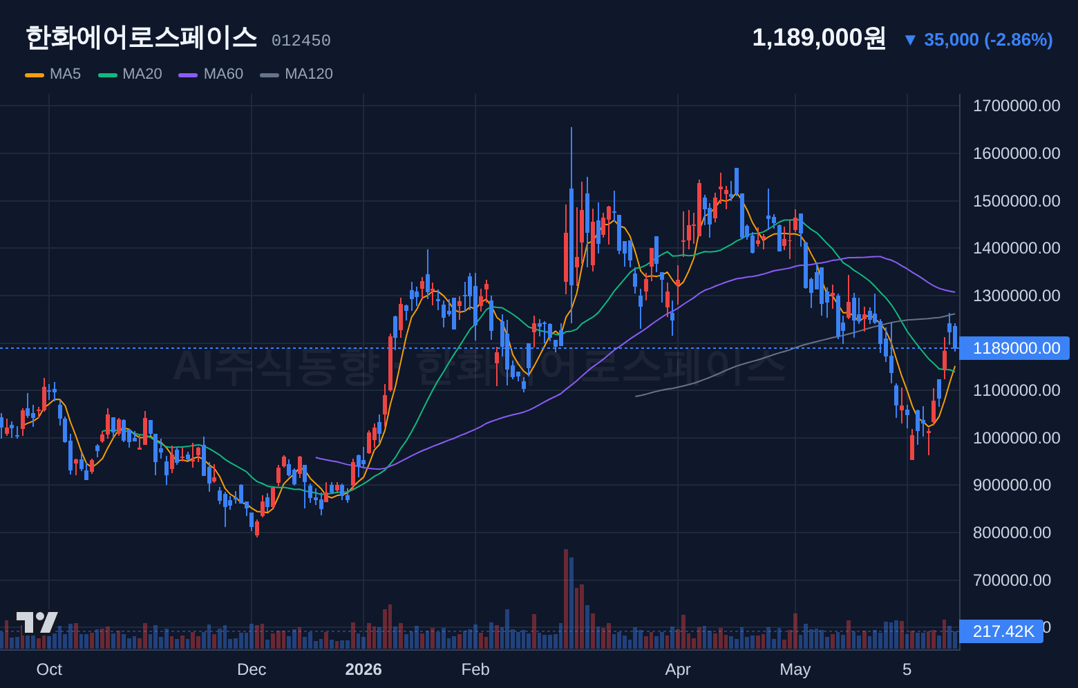 한화에어로스페이스 (012450) 일봉 차트