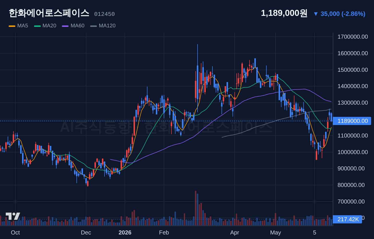 한화에어로스페이스 (012450) 일봉 차트