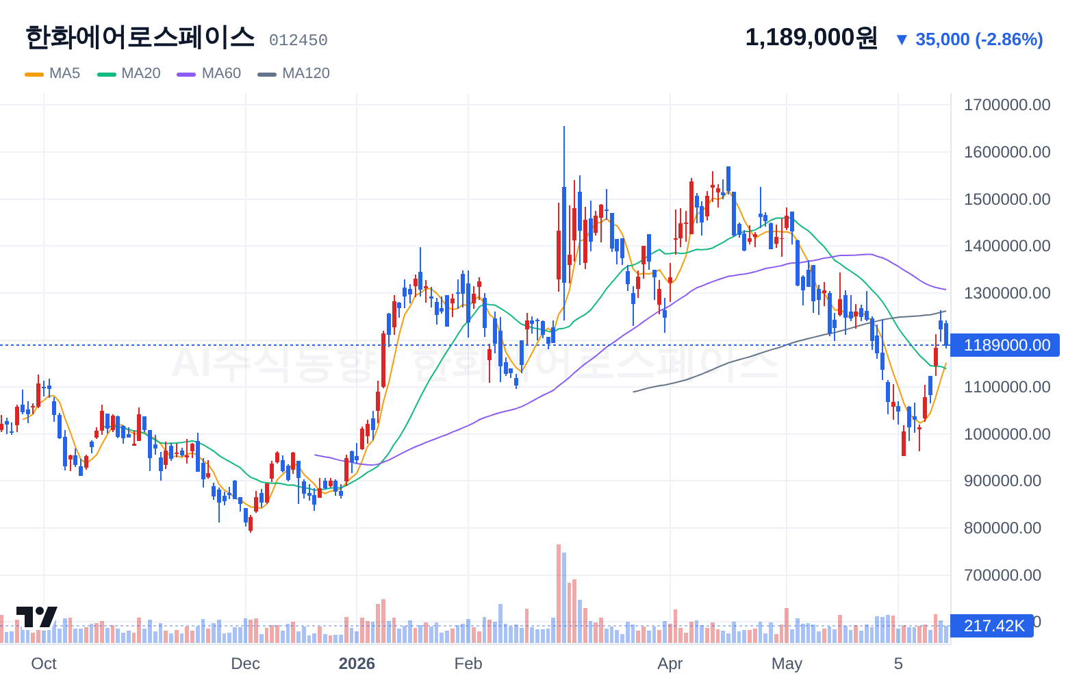 한화에어로스페이스 (012450) 일봉 차트