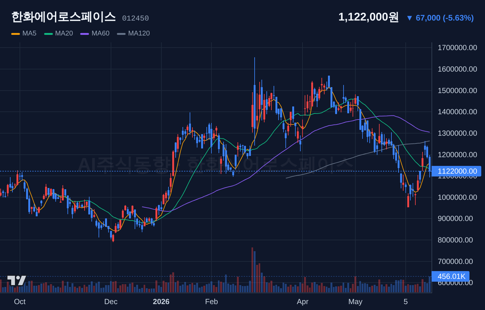 한화에어로스페이스 (012450) 일봉 차트