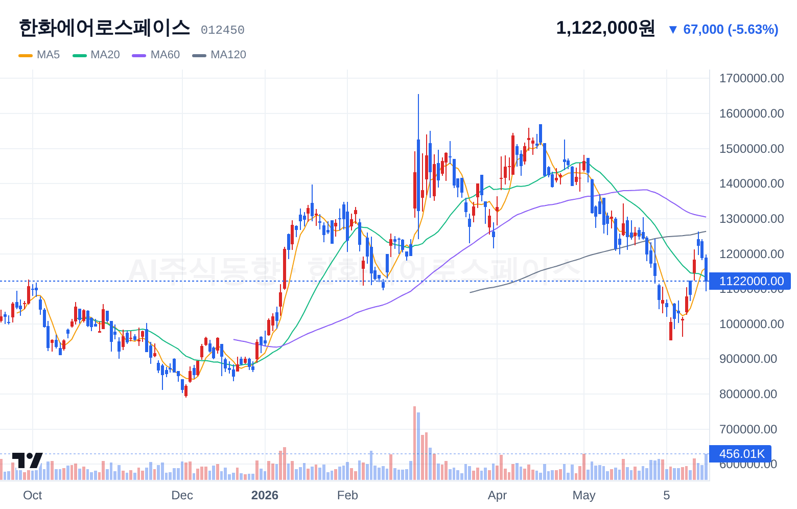한화에어로스페이스 (012450) 일봉 차트