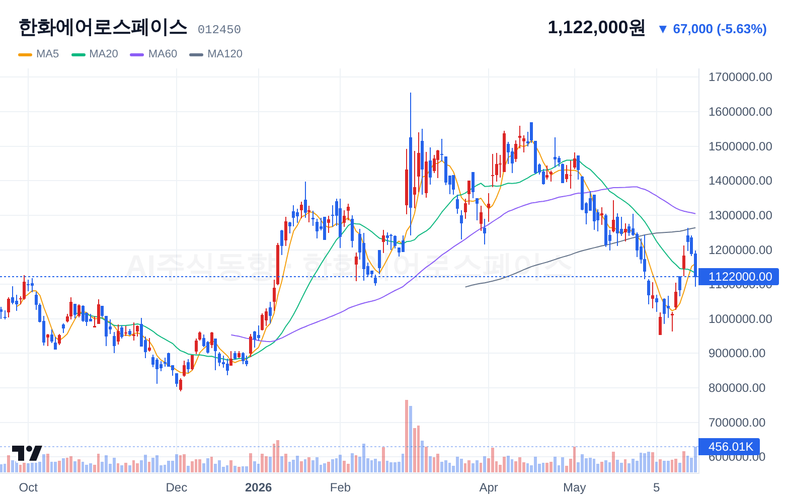 한화에어로스페이스 (012450) 일봉 차트