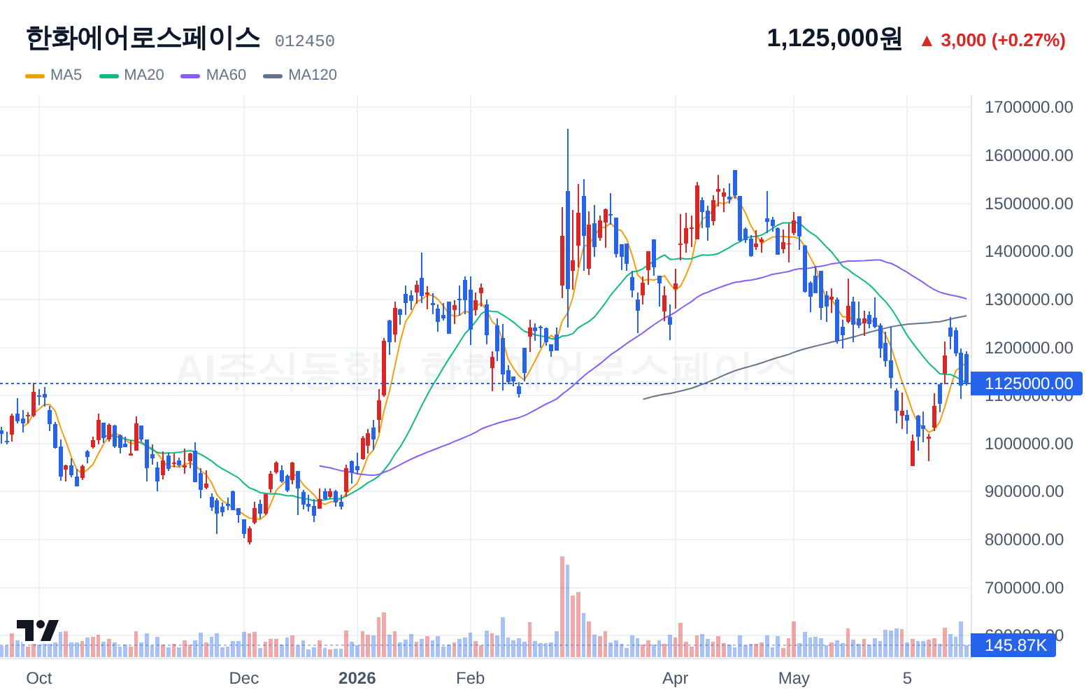한화에어로스페이스 (012450) 일봉 차트