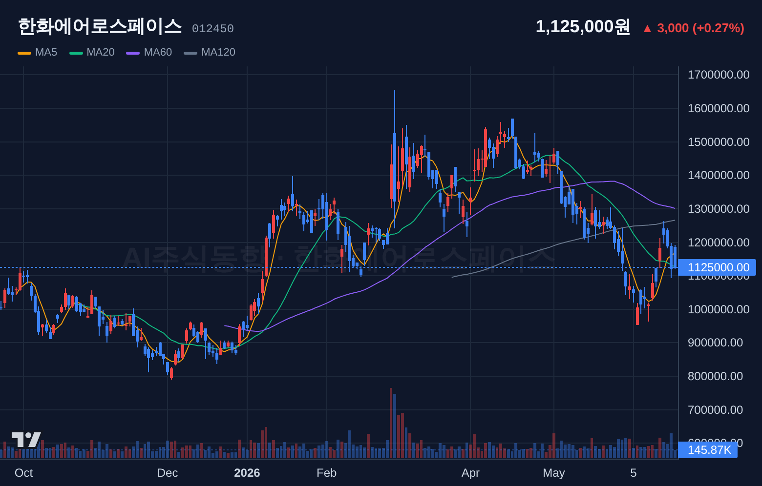 한화에어로스페이스 (012450) 일봉 차트