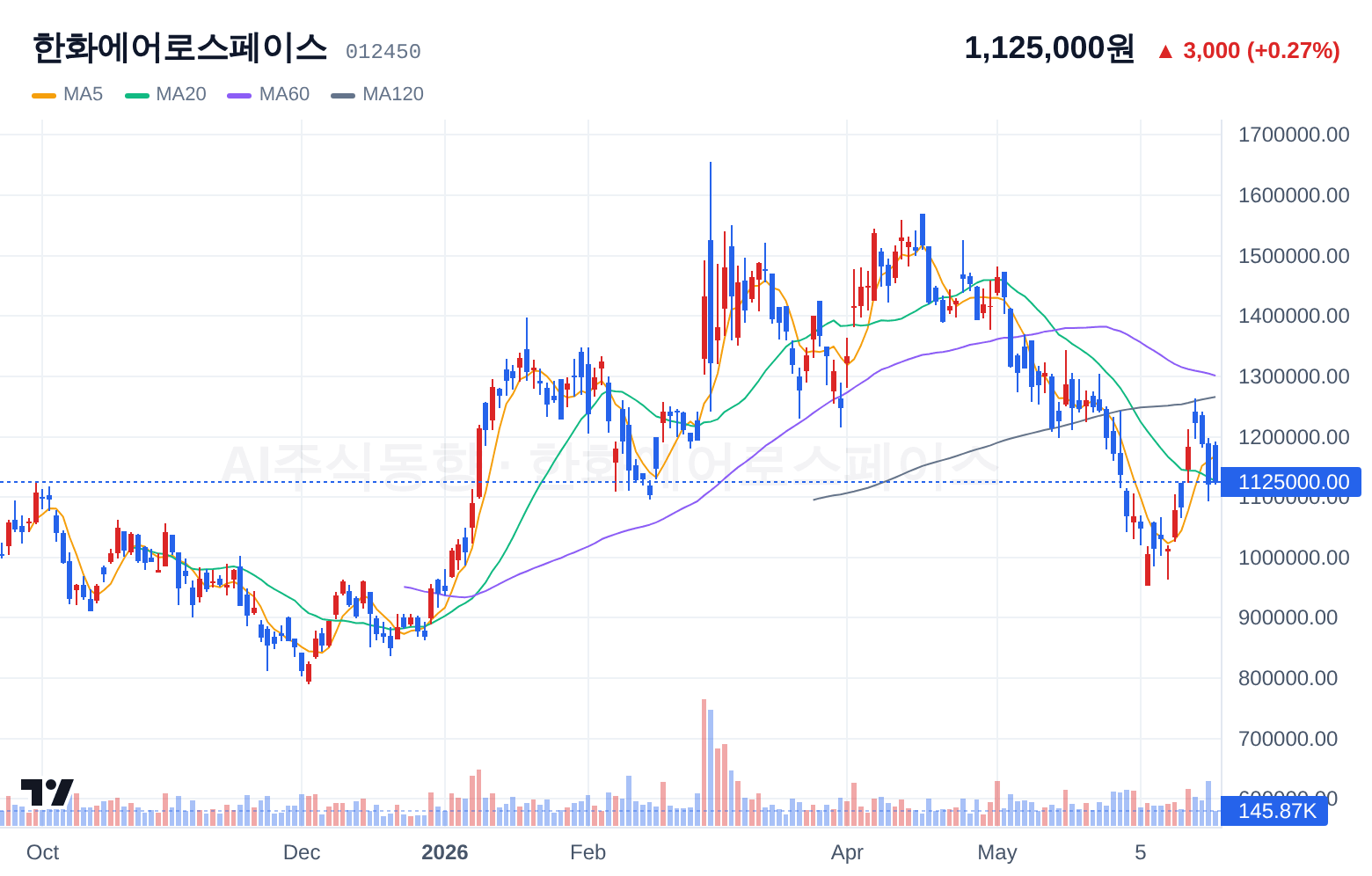 한화에어로스페이스 (012450) 일봉 차트