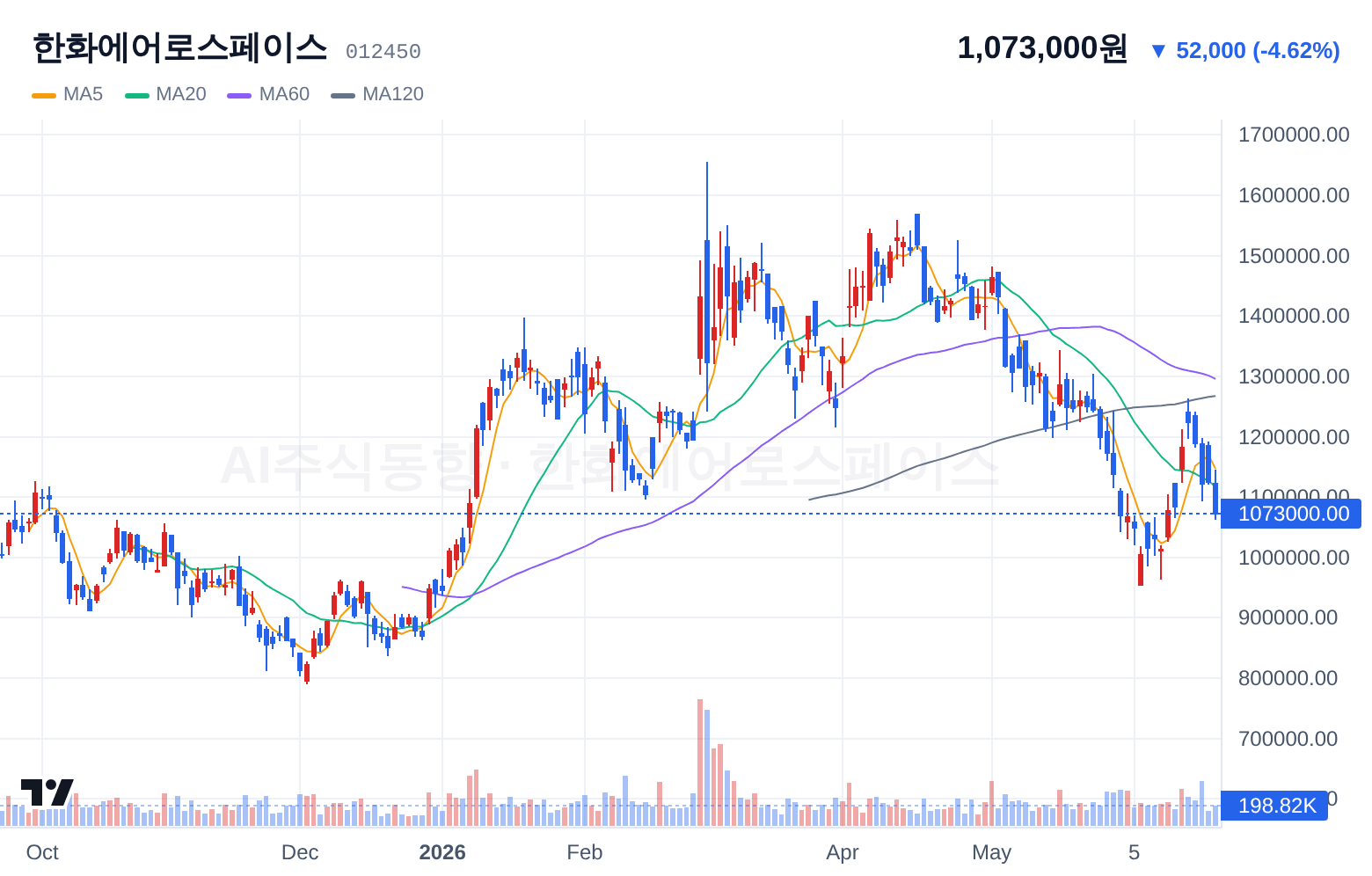 한화에어로스페이스 (012450) 일봉 차트