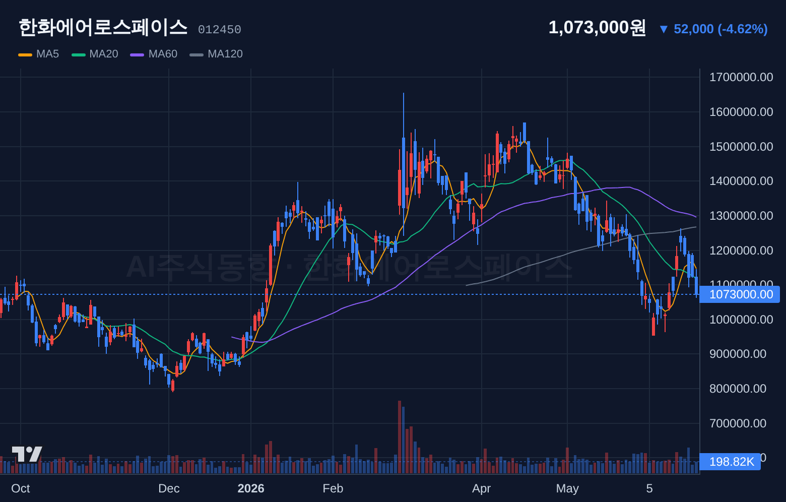 한화에어로스페이스 (012450) 일봉 차트