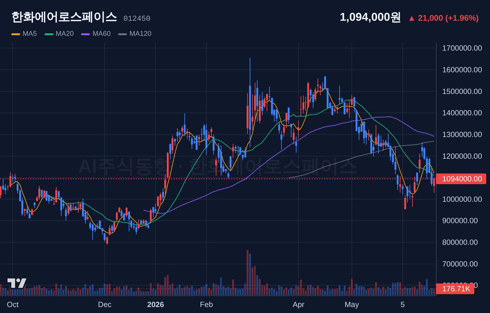 한화에어로스페이스 (012450) 일봉 차트