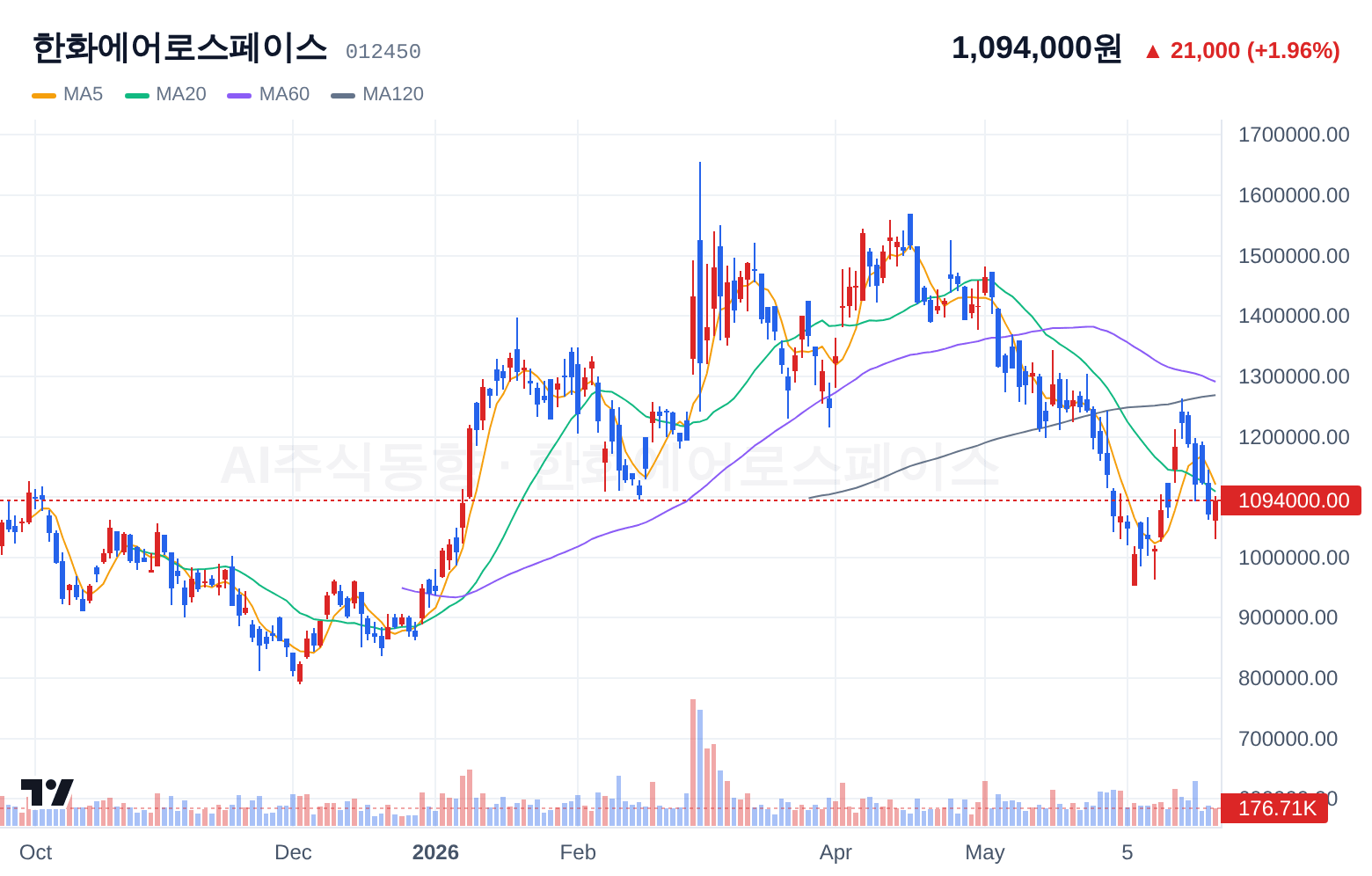 한화에어로스페이스 (012450) 일봉 차트