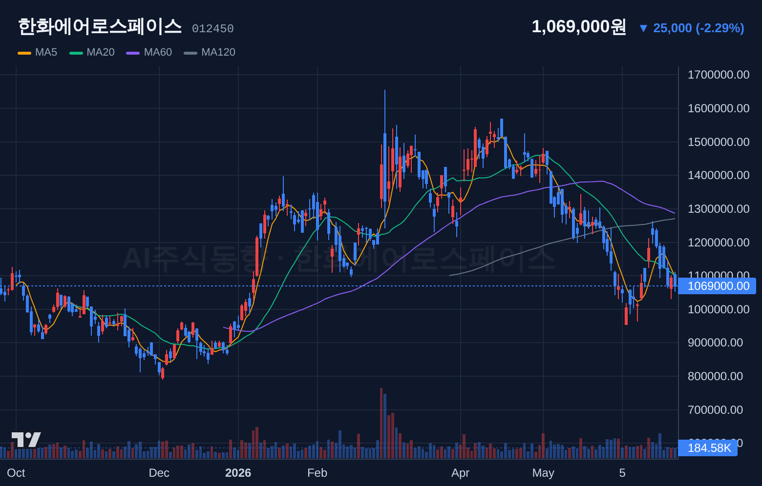 한화에어로스페이스 (012450) 일봉 차트