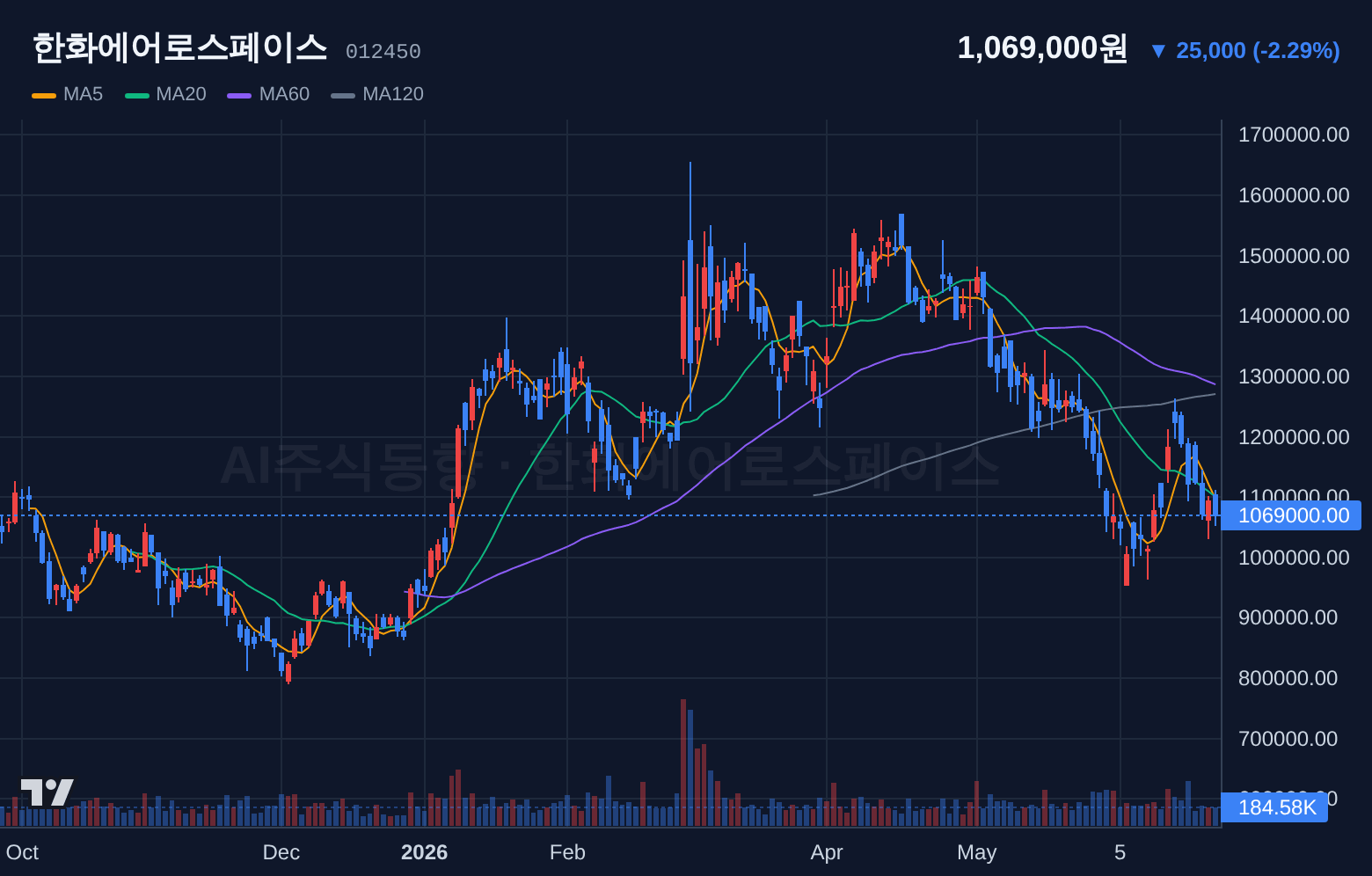 한화에어로스페이스 (012450) 일봉 차트