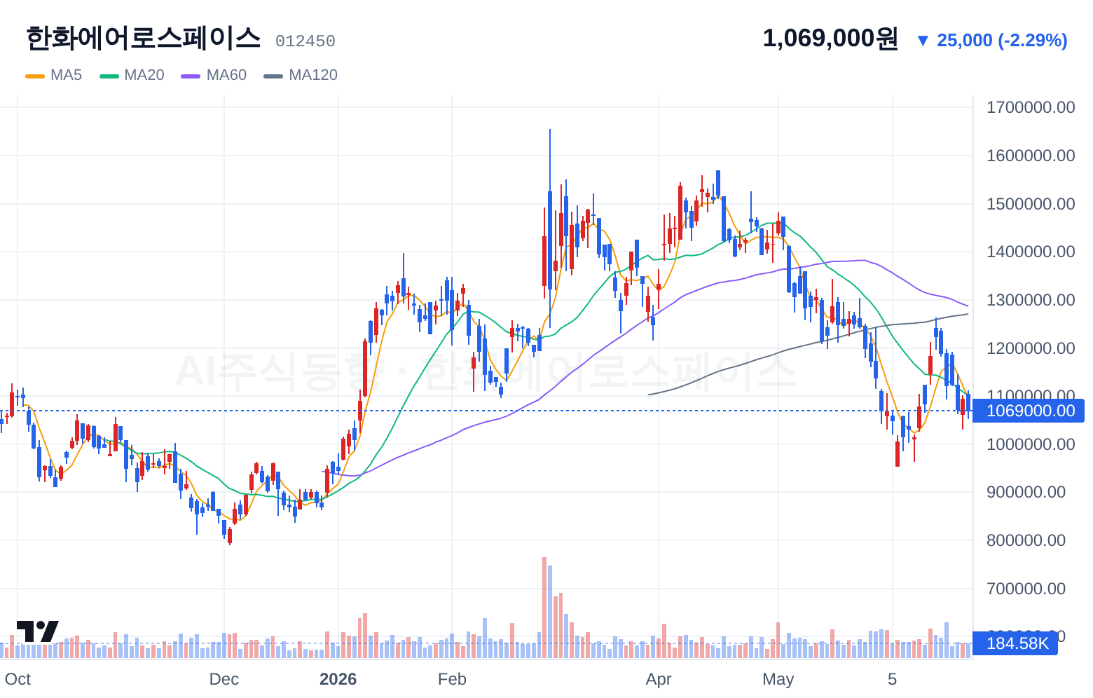 한화에어로스페이스 (012450) 일봉 차트