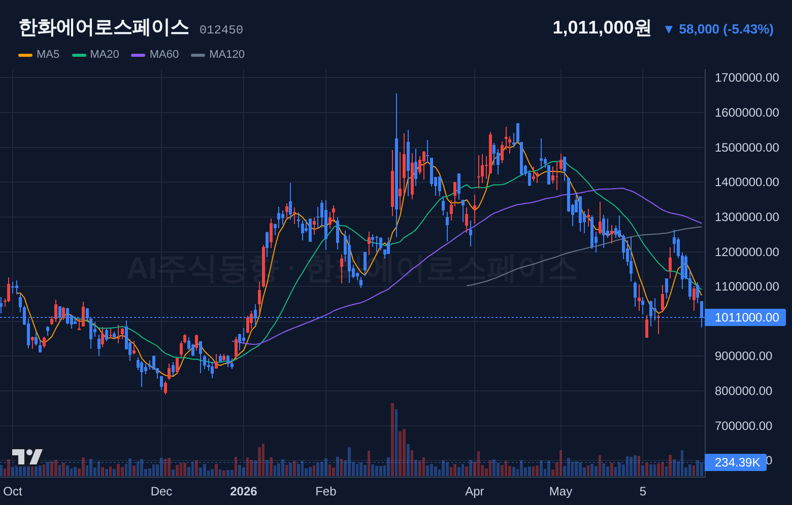 한화에어로스페이스 (012450) 일봉 차트