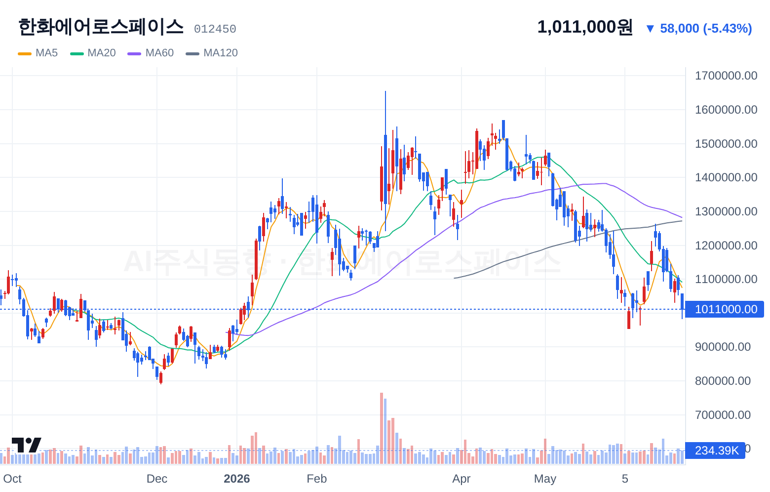 한화에어로스페이스 (012450) 일봉 차트