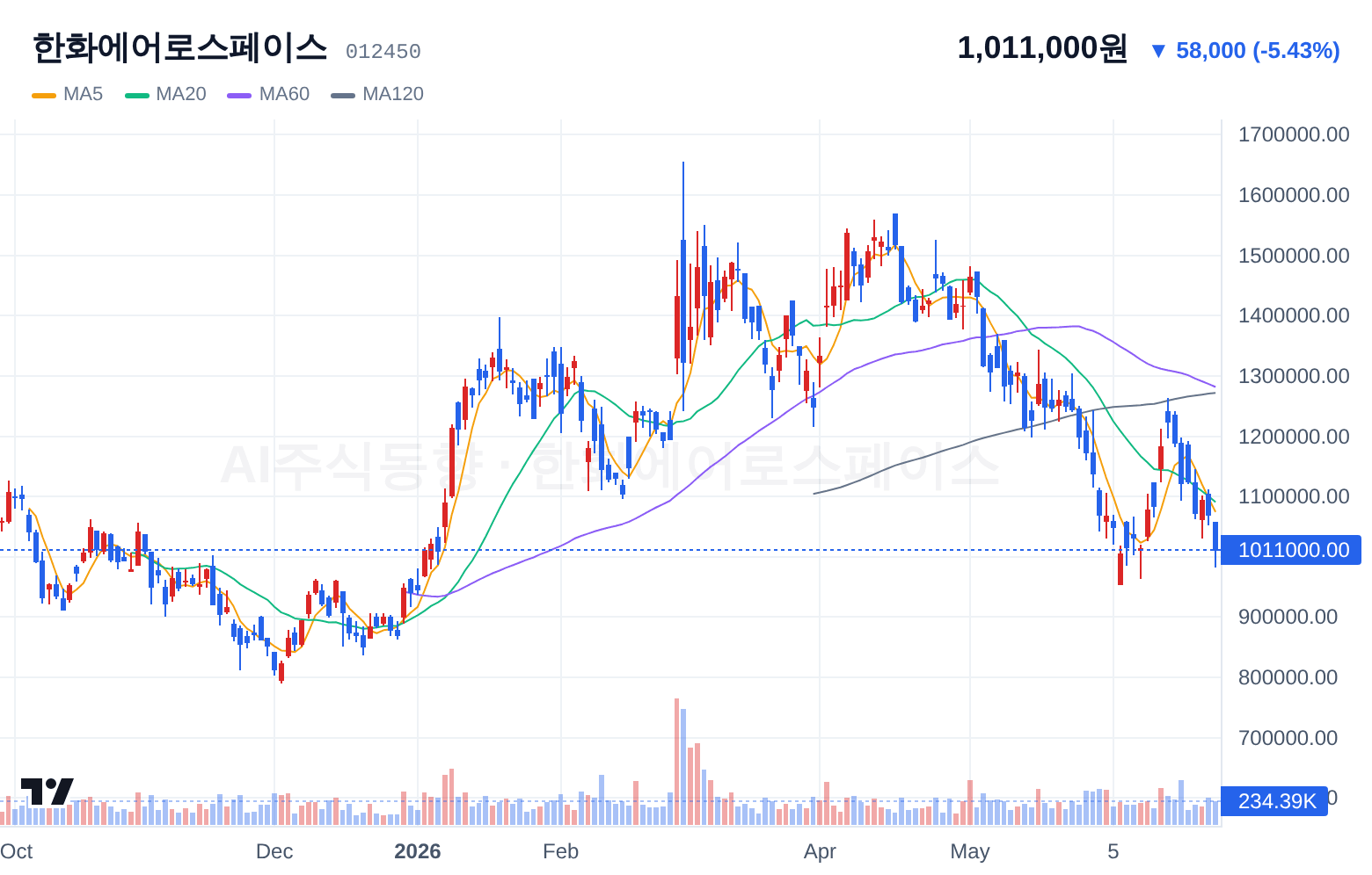 한화에어로스페이스 (012450) 일봉 차트