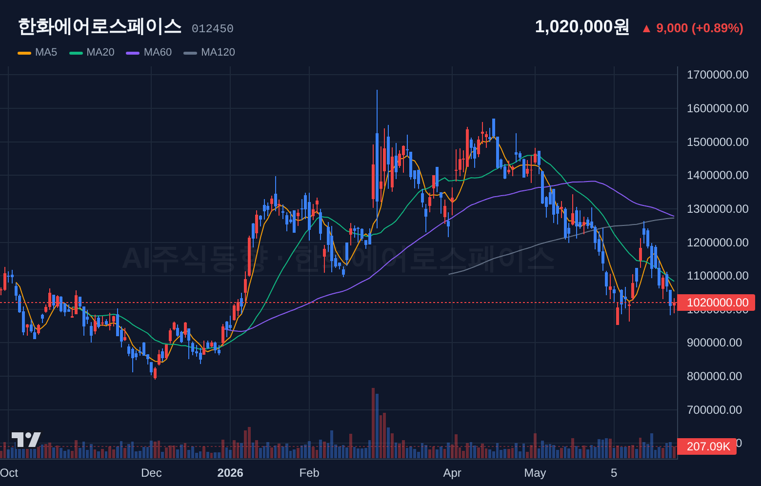 한화에어로스페이스 (012450) 일봉 차트