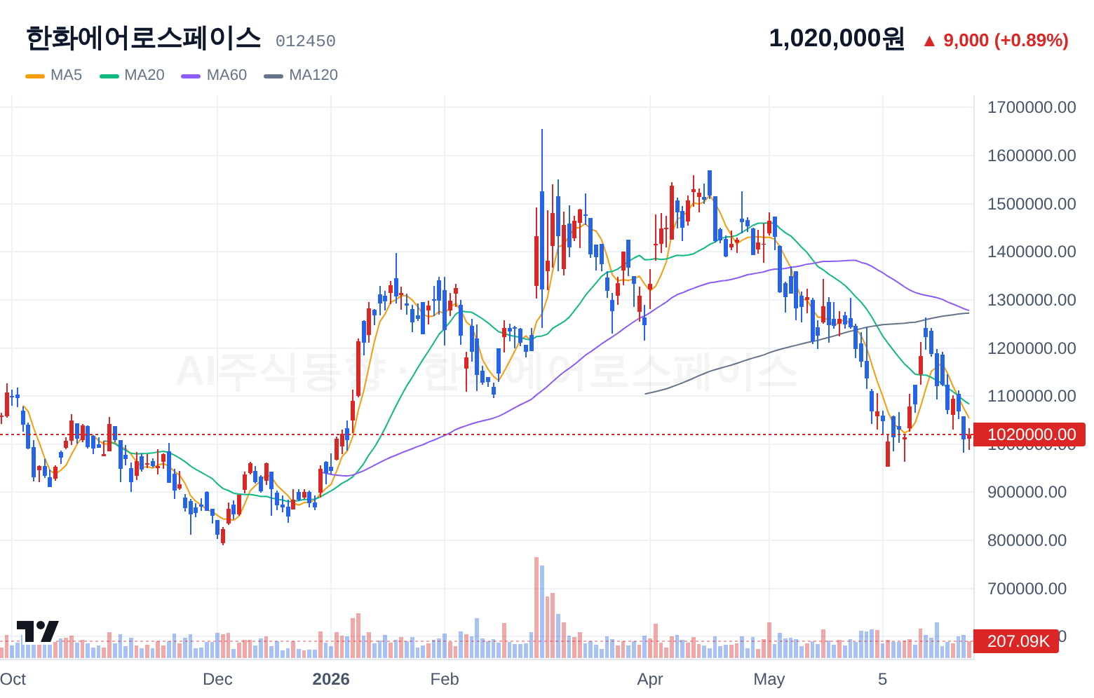 한화에어로스페이스 (012450) 일봉 차트
