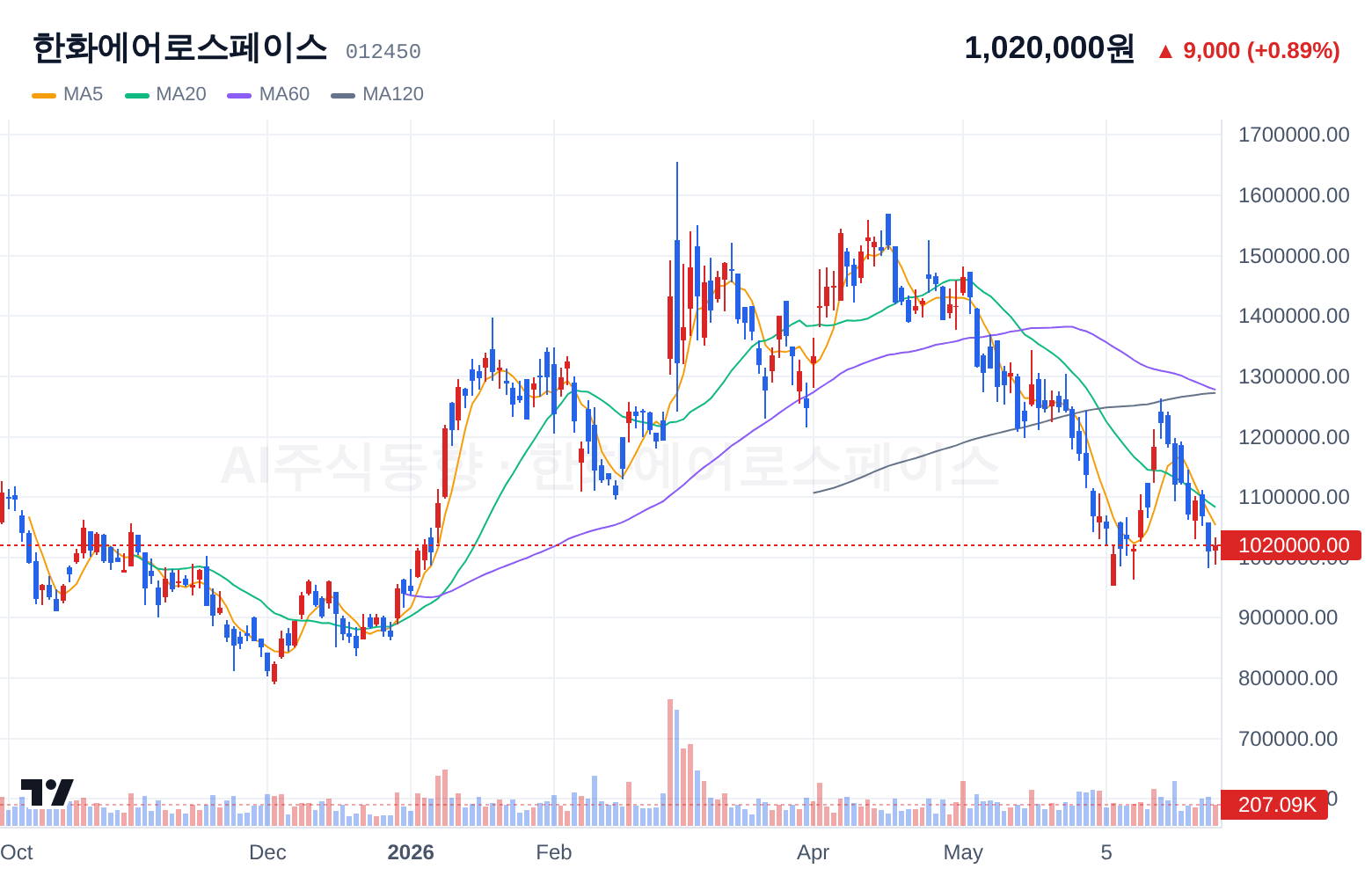 한화에어로스페이스 (012450) 일봉 차트