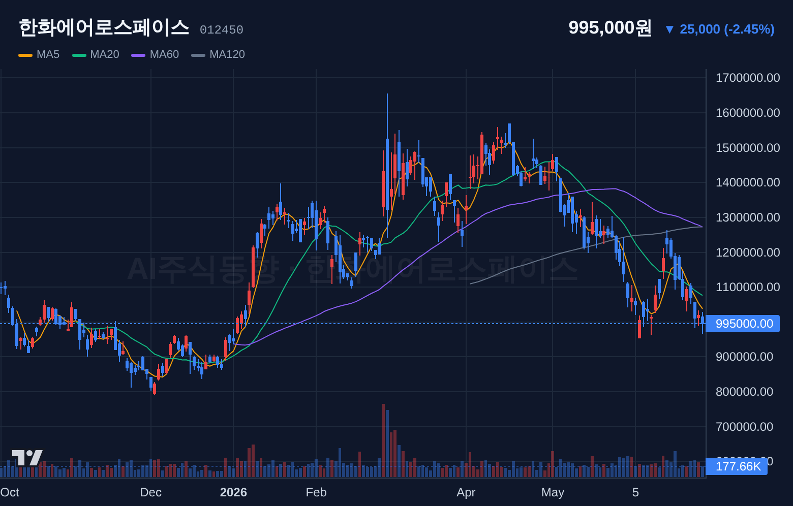 한화에어로스페이스 (012450) 일봉 차트