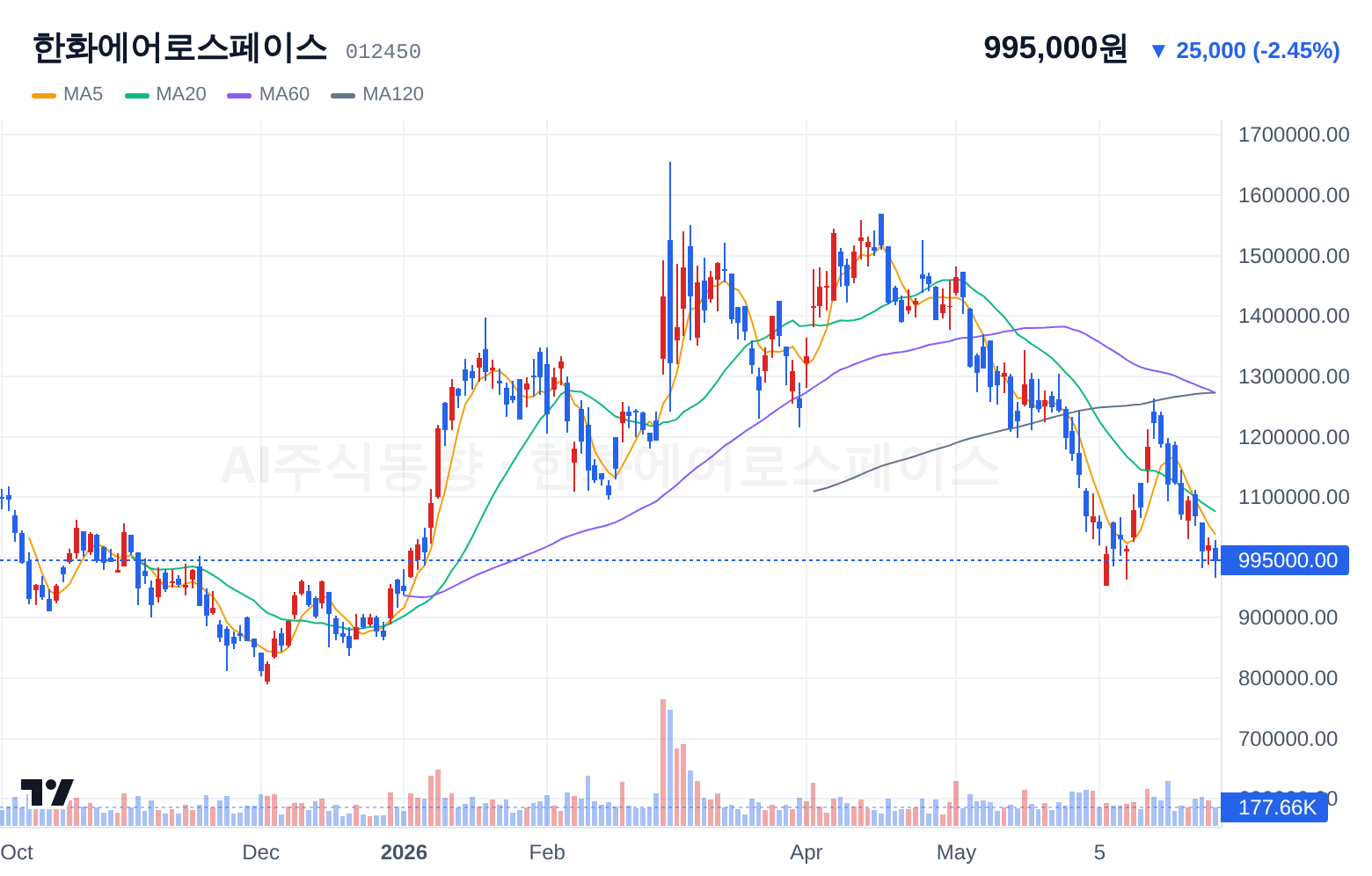 한화에어로스페이스 (012450) 일봉 차트
