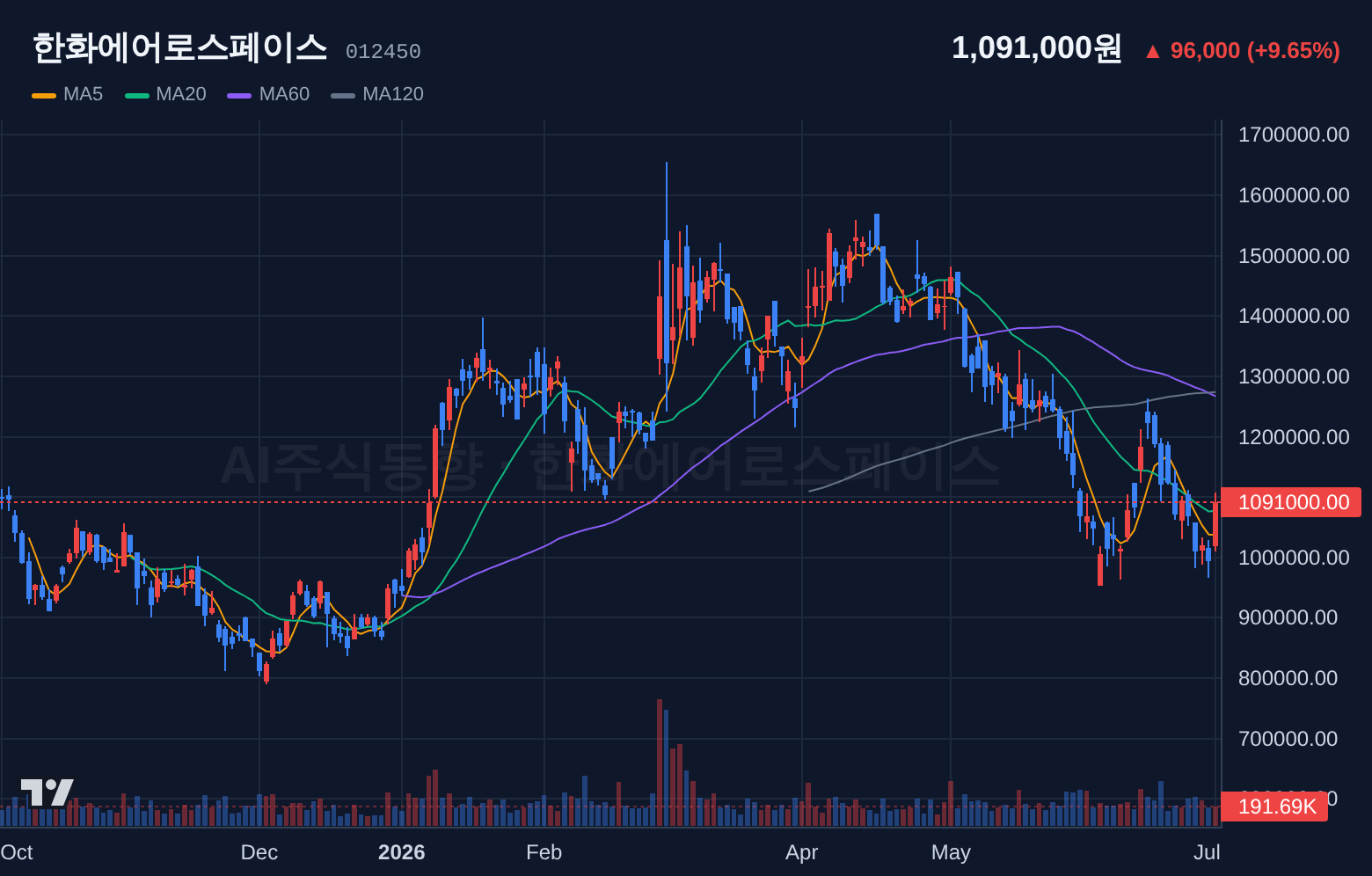 한화에어로스페이스 (012450) 일봉 차트