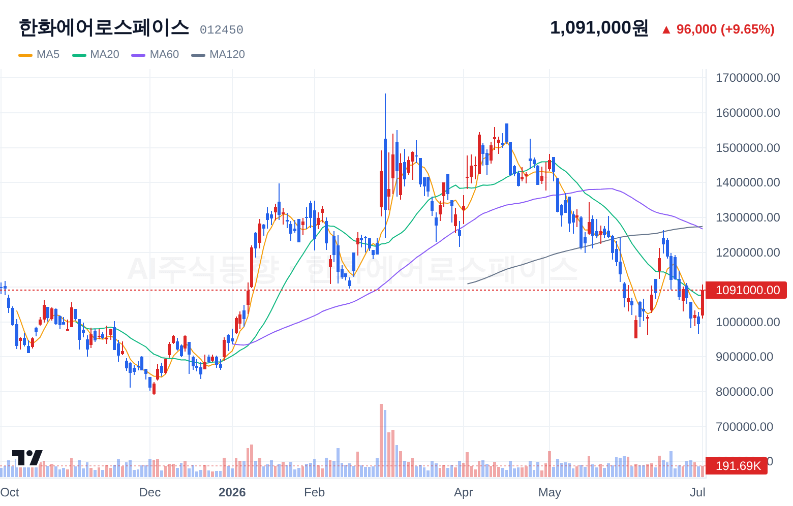 한화에어로스페이스 (012450) 일봉 차트