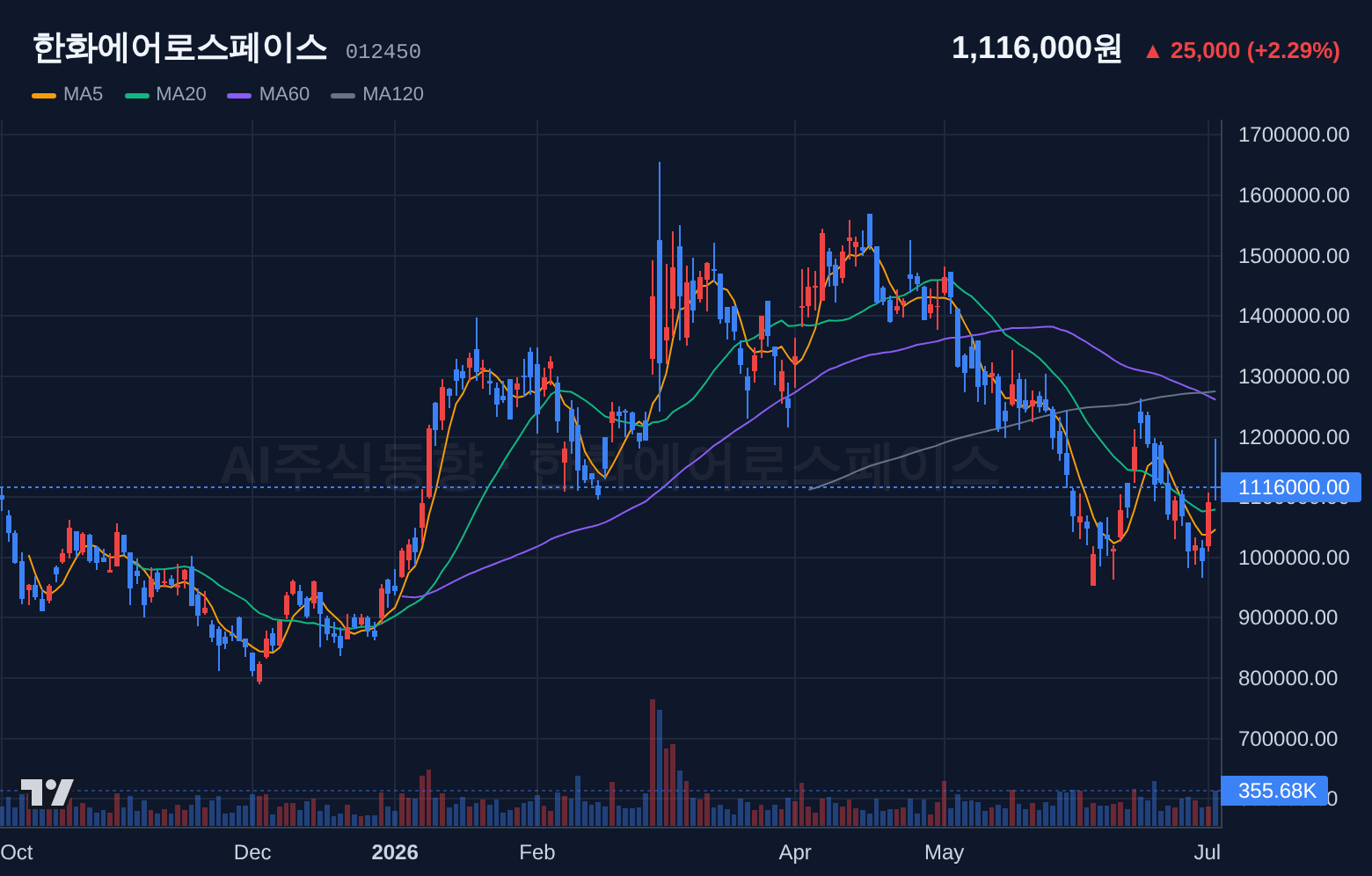 한화에어로스페이스 (012450) 일봉 차트