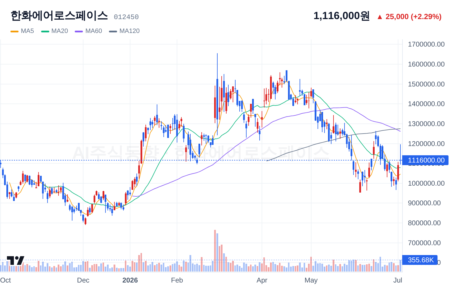 한화에어로스페이스 (012450) 일봉 차트
