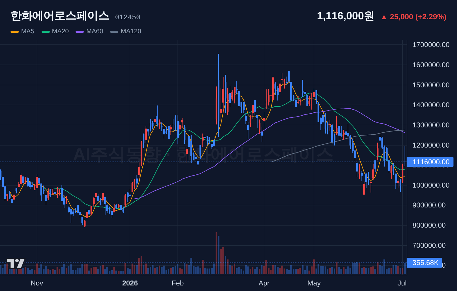 한화에어로스페이스 (012450) 일봉 차트
