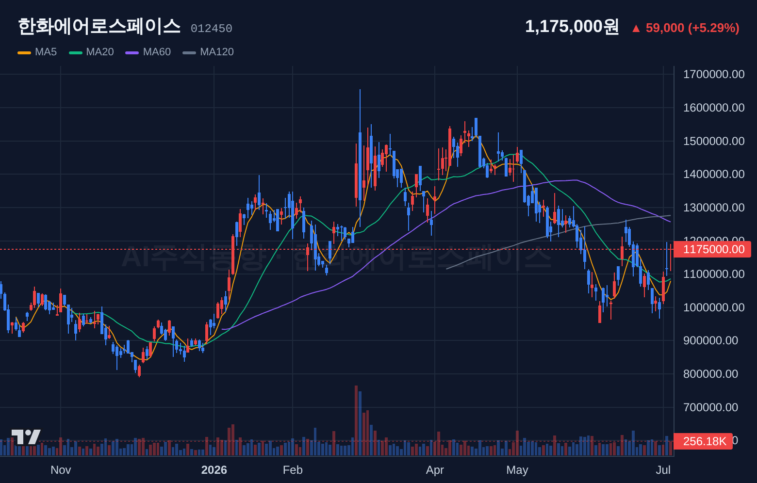 한화에어로스페이스 (012450) 일봉 차트