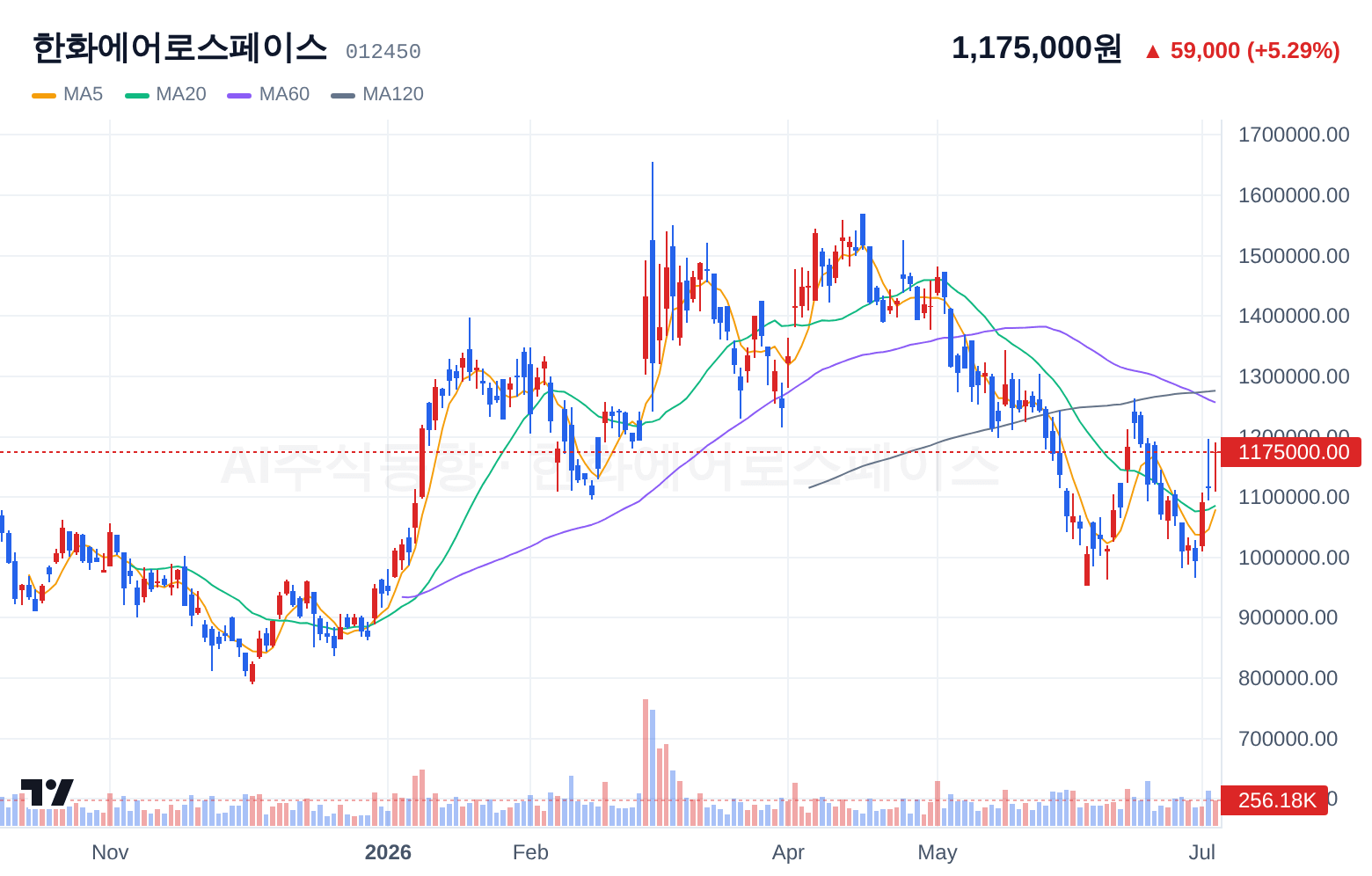 한화에어로스페이스 (012450) 일봉 차트