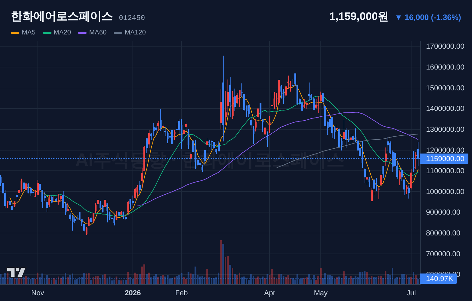 한화에어로스페이스 (012450) 일봉 차트
