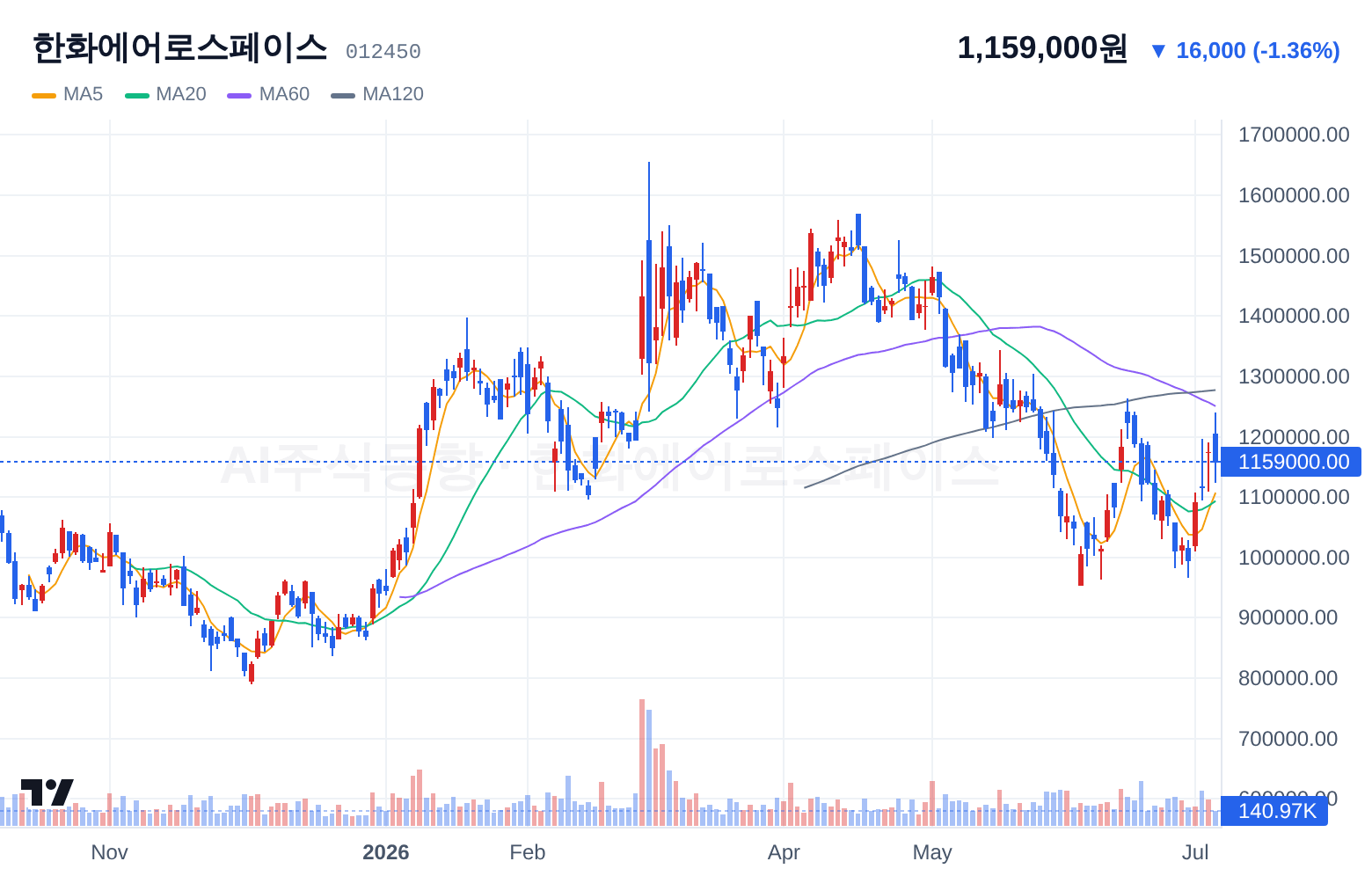 한화에어로스페이스 (012450) 일봉 차트