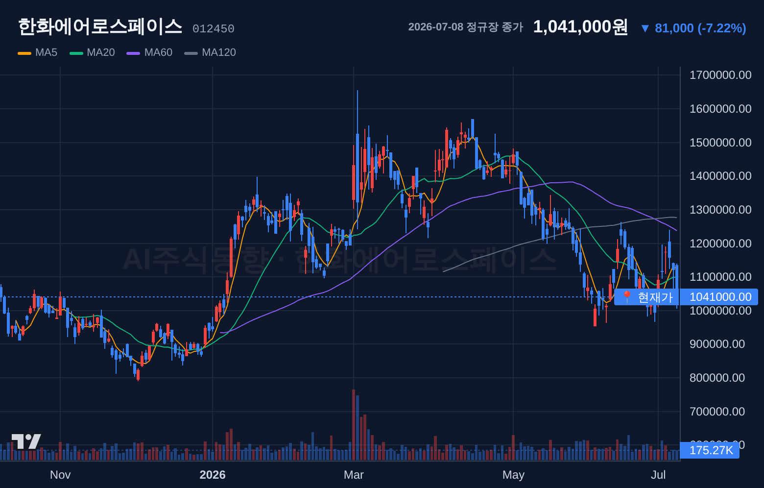 한화에어로스페이스 (012450) 일봉 차트