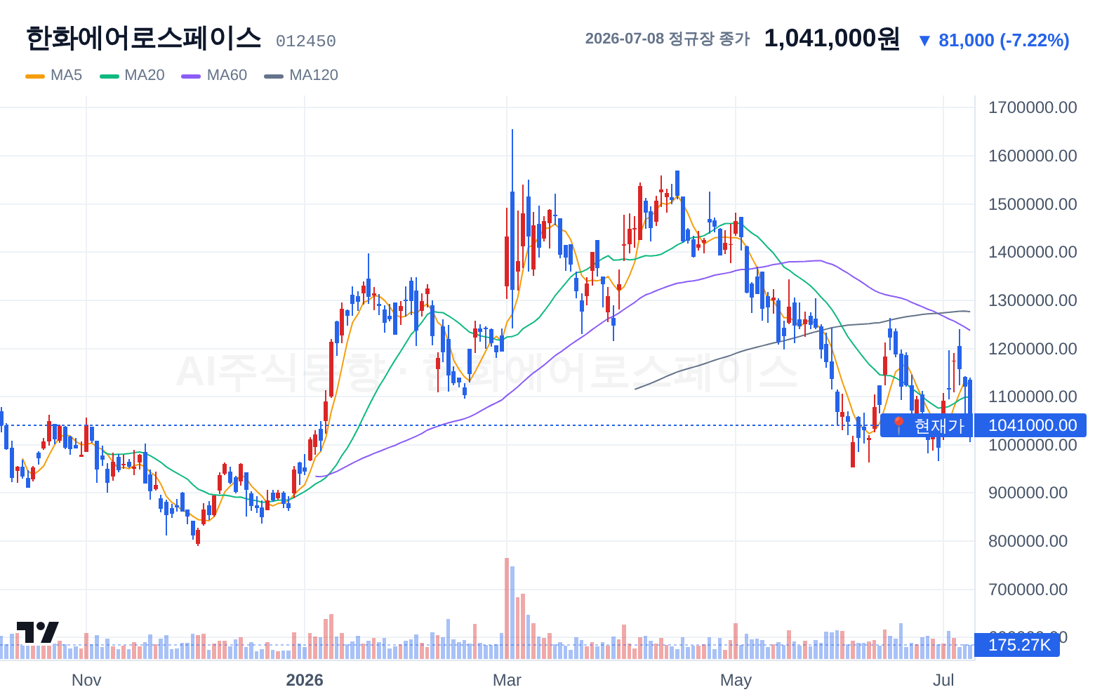 한화에어로스페이스 (012450) 일봉 차트
