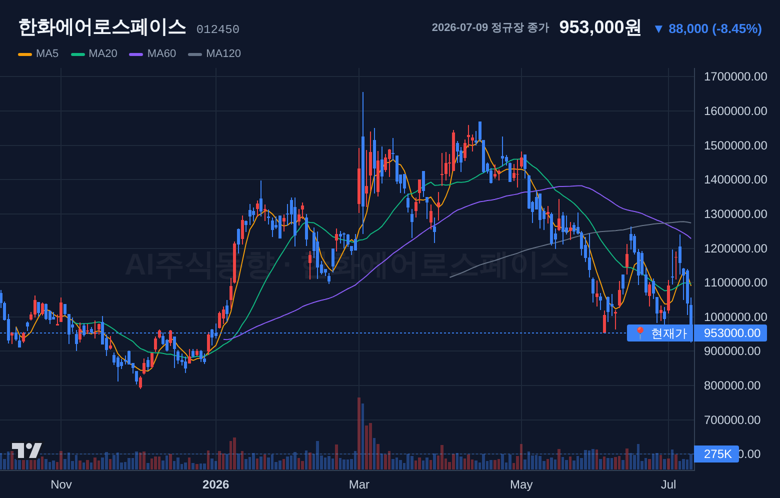 한화에어로스페이스 (012450) 일봉 차트