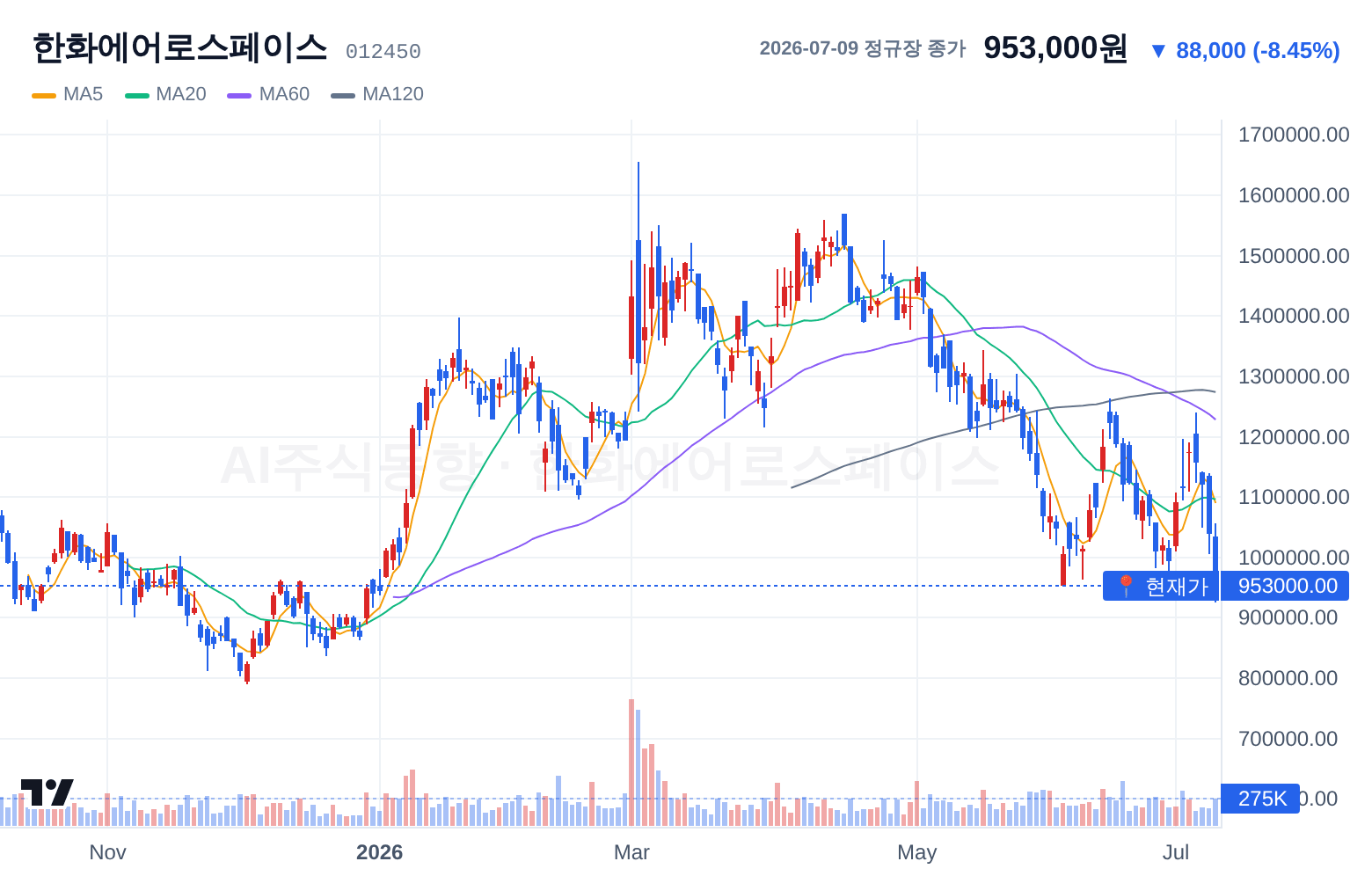 한화에어로스페이스 (012450) 일봉 차트