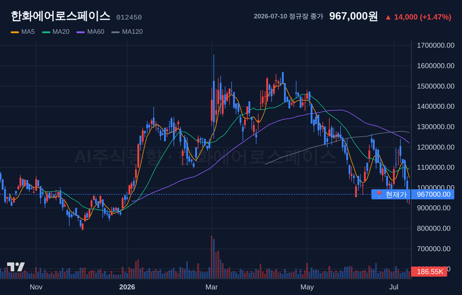 한화에어로스페이스 (012450) 일봉 차트