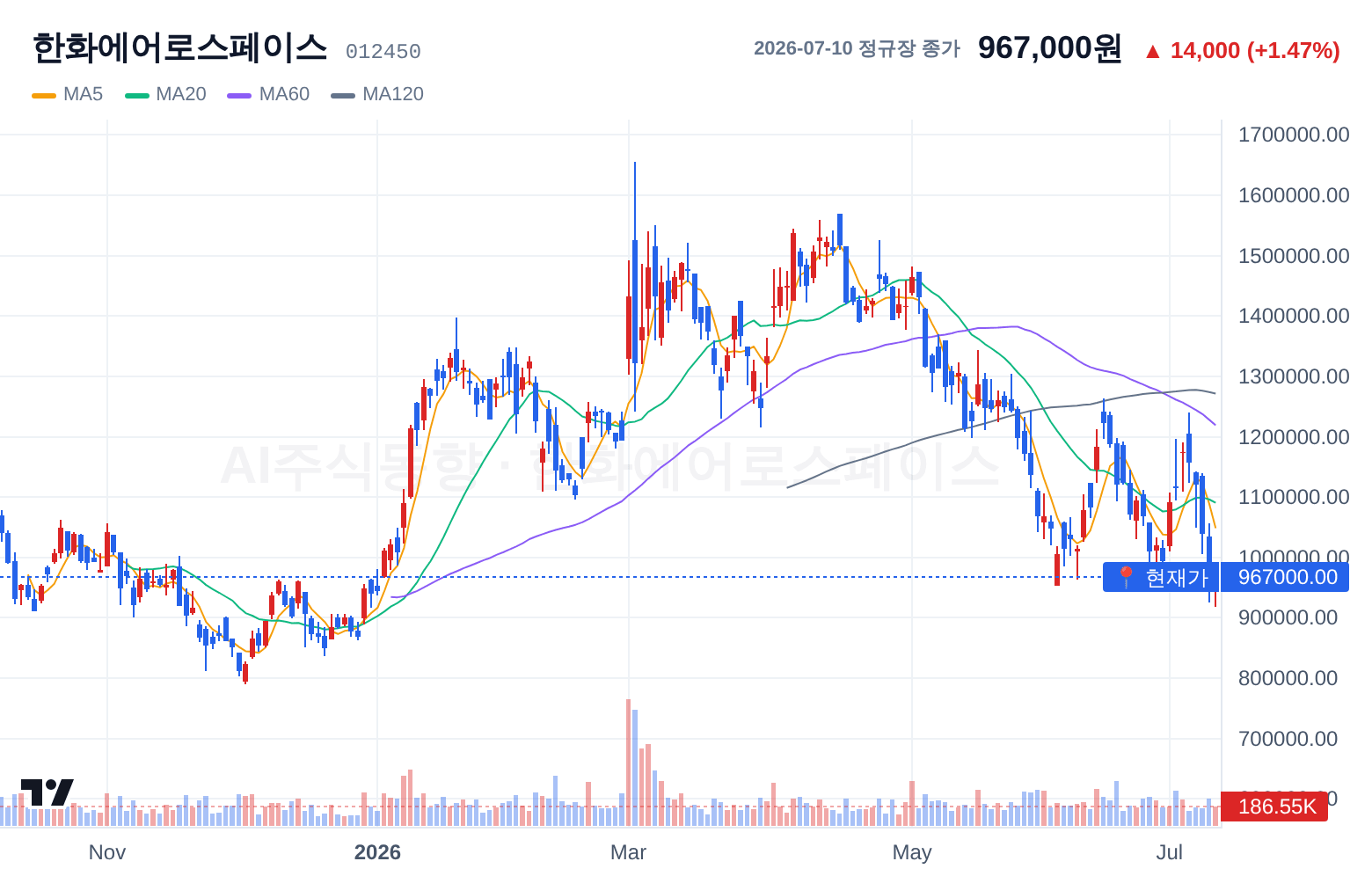 한화에어로스페이스 (012450) 일봉 차트